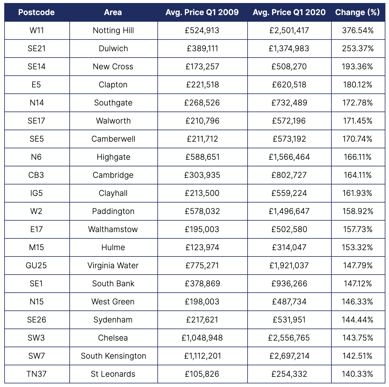 A table showing postcodes, including the City of London, ranked by capital growth since 2009